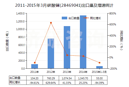 2011-2015年3月碳酸鑭(28469041)出口量及增速統(tǒng)計(jì)